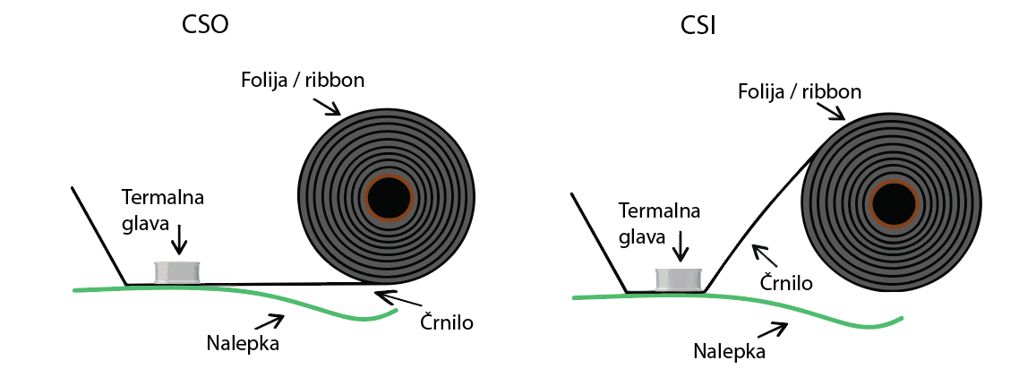 Folija ribbon CSO CSI