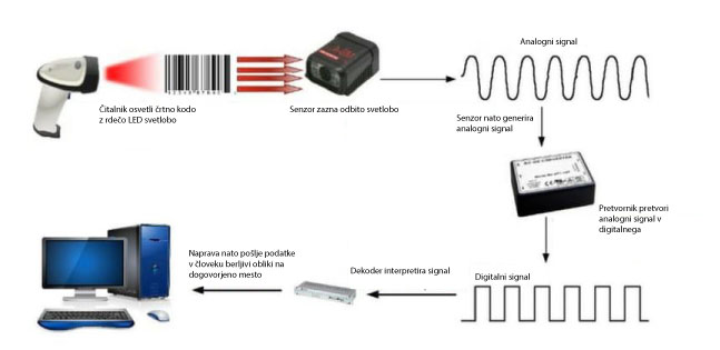 LEOSS, LED, skener, črtna koda LEOSS, LED, skener, črtna koda